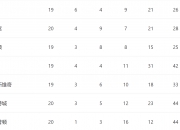 雷火电竞官网-莱斯特城遭遇不败，英超排名逐渐上升