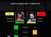 雷火电竞简介-包含日本羽毛球队轻取中国羽毛球队，辛杜统治全场的词条